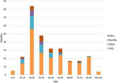 Orbital fractures and concurrent ocular injury in a New Zealand tertiary centre